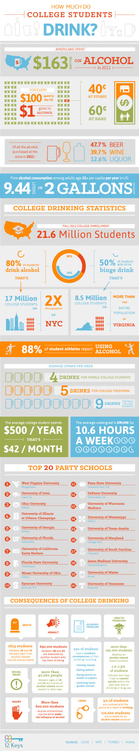 How Much Do College Students Drink? INFOGRAPHIC
