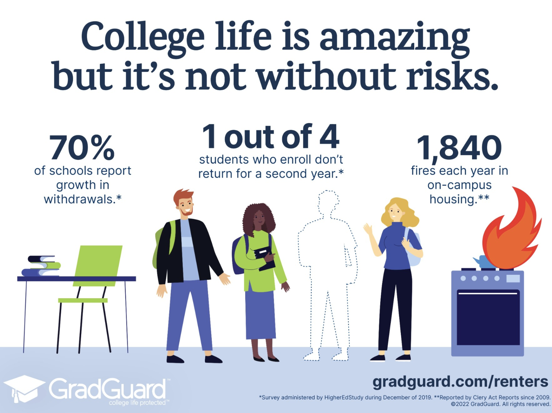 College has risks.